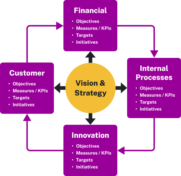 Graphic showing the four perspectives of the balanced scorecard surrounding the organization’s vision and strategy, which influences all four balanced scorecard perspectives. The four perspectives are financial, customer, innovation, and internal processes. Each of the four perspectives include the following: objectives, measures/KPIs, targets, and initiatives. Arrows moving clockwise from one perspective to the next to show how each of these perspectives influences the next.