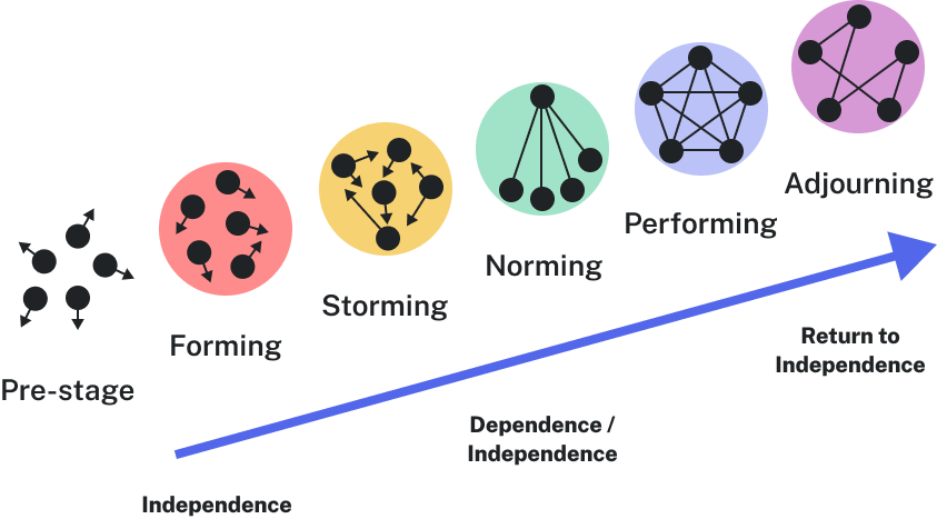 The six stages of forming a group: pre-stage, where individuals are not linked; forming, where individuals are in a loose group; storming, where individuals are starting to form connections; norming, where individuals have formed a structure; performing, where all individuals are connected to one another; and adjourning, where connections are starting to dissolve. The process starts with Independence. At the norming and performing stages individuals are dependent. As the group adjourns, individuals return to independence.