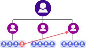 Graphic depicting diagonal communication in business. In this example, a line of communication is drawn from a low-level employee up to the manager of another team in the organization.