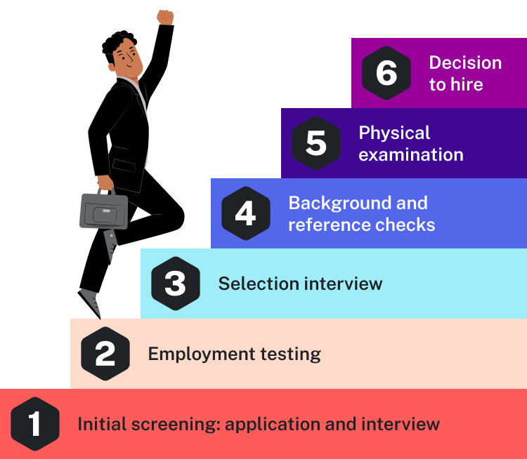 A diagram shows the steps of the employee selection process as a staircase with a person in a suit climbing it. From the first step at the bottom to top, the steps are 1) Initial screening: application and interview; 2) Employment testing; 3) Selection interview; 4) Background and reference checks; 5) Physical Examination; and 6) Decision to hire.