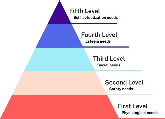 The base of the pyramid is labeled first level, physiological needs. The next level up is the second level, safety needs. The next level up is the third level, social needs. The fourth level up is esteem needs. The fifth level, and apex of the pyramid is self-actualization needs.