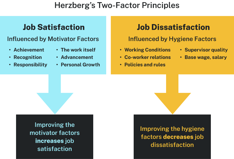 Chart showing the factors that contribute to job satisfaction and job dissatisfaction according to Herzberg's Two-Factor Theory. Job satisfaction is influenced by motivator factors; job dissatisfaction is influenced by hygiene factors. Improving motivator factors increases job satisfaction. Motivator factors include: achievement, recognition, responsibility, the work itself, advancement, and personal growth. Improving hygiene factors decreases job dissatisfaction. Hygiene factors include working conditions, coworker relations, policies and rules, supervisor quality, and based wage or salary.