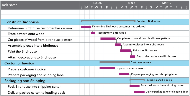 Gantt chart shows three main projects: Construct Birdhouse, Customer invoice, and Packing and Shipping. Construct Birdhouse has six tasks listed as part of the project. To the right of the list of projects and corresponding tasks there is a timeline showing when each task will take place. The project Construct Birdhouse starts on February 23rd with “Determine Birdhouse customer has ordered” and ends on March 6th with “Attach decorations to birdhouse”. The duration of each task is represented with a purple highlight over the days of the week that task will occur. The tasks for the project Customer Invoice and the project “Packing and Shipping” are represented in the same way. Construct Birdhouse and Customer Invoice start on February 27th while Packing and Shipping start on March 5th.