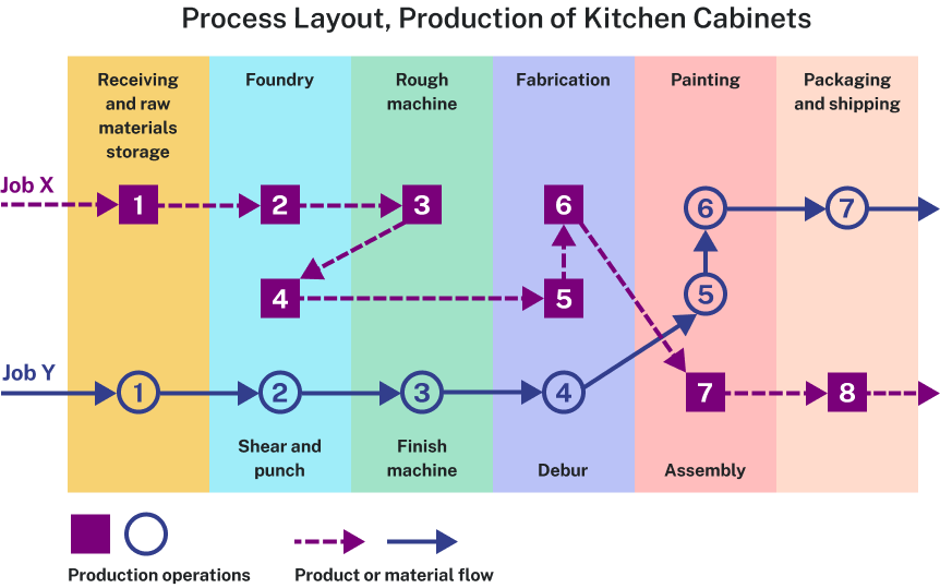 Process layout, production of kitchen cabinets shows job x, and job y. For job x, the product or material flow goes as follows: 1 receiving and raw material storage, 2 foundry, 3 rough machine, 4 shear and punch, 5 Debur, 6 fabrication, 7 assembly, and 8 packaging and shipping. For job y, the product or material flow goes as follows: 1 receiving and raw material storage, 2 shear and punch, 3 finish machine, 4, debur, 5 assembly, 6 painting, and 7 packaging and shipping.