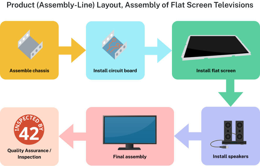 Product, or assembly line, layout for assembly of flat screen televisions. The process is as follows. Assemble chassis; install circuit board; install flat screen; install speakers; final assembly; and inspection.