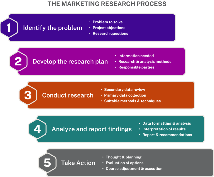 Steps of the Marketing Research Process: 1. Identify the problem (this includes identifying the problem to solve, project objectives, and research questions). 2. Develop the research plan (What information is needed? What research & sales methods will you use? Who are the responsible parties?). 3. Conduct research (this includes a secondary data review, primary data collection, and using suitable methods and techniques. 4. Analyze and report findings (this includes data formatting and analysis, interpretation of results, and reports and recommendations. 5. Take action (this includes thought and planning, evaluation of options, course adjustment and execution.