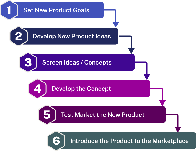 Each step flows into the next. Step 1, set new product goals. Step 2, develop new product ideas. Step 3, Screen ideas slash concepts. Step 4, develop the concept. Step 5, test market the new product. Step 6, introduce the product to the marketplace.