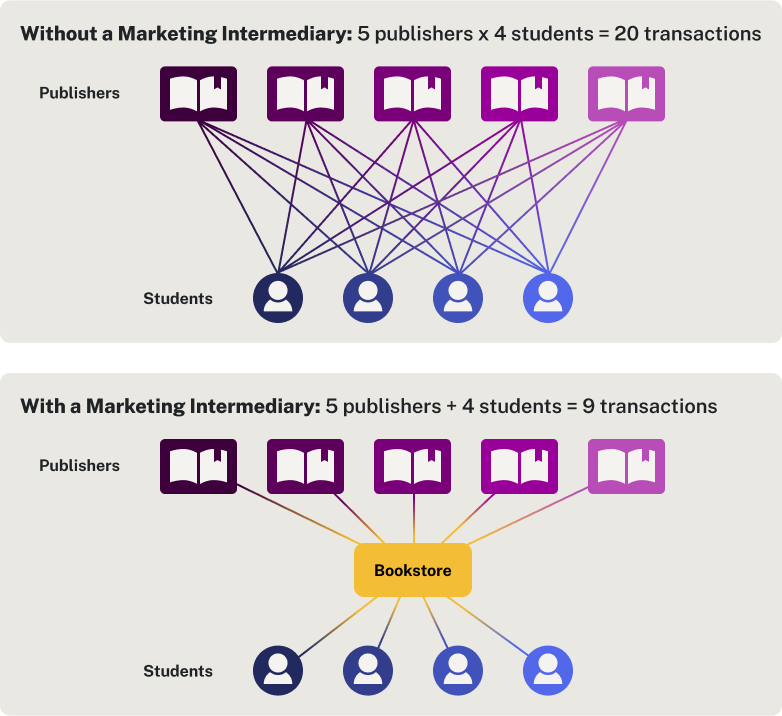 Two diagrams. The first shows transactions between 5 publishers and 4 students without a marketing intermediary. This results in 20 transactions. The second diagram shows 5 transactions between 5 publishers and 4 students with a marketing intermediary (the Bookstore). This results in 9 transactions.