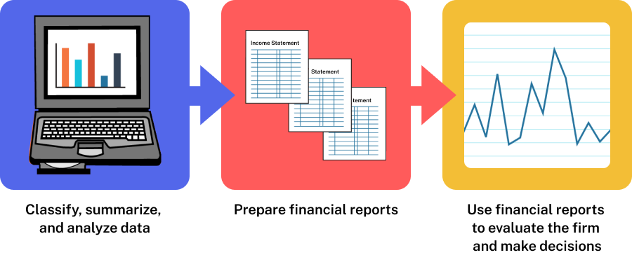 The illustration shows the first step as, classify, summarize and analyze data. This flows into the second step, prepare financial reports. This flows into the third step, use financial reports to evaluate the firm and make decisions.
