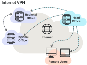 A diagram showing the connections in an Internet VPN. There are four users or locations with computing machines: The head office, two regional offices, and remote/roaming users. Each user is connected to the others via the internet.
