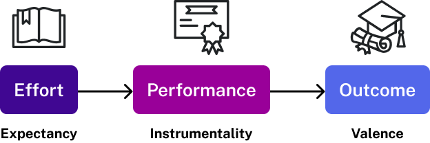 A process is shown as words connected by arrows. The diagram starts with the word effort which is associated with expectancy, and an arrow points to performance which is associated with Instrumentality. An arrow points from performance to the word outcome which is associated with Valence.