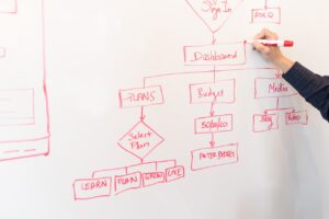 dry erase board with flow chart diagram