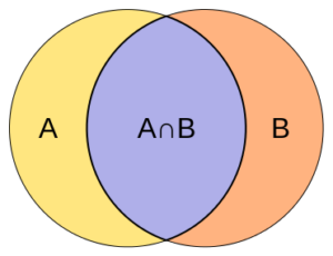 A venn diagram with the intersection of sets A and B is shown. The intersection is labeled as A and B