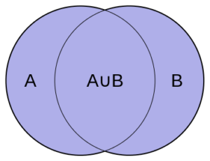 A venn diagram of the union of sets A and B is shown