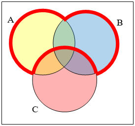 A Venn diagram of three sets A B and C are shown overlapping. The region highlighted includes anything in A or anything in B, excluding anything also in C