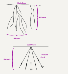 Two depictions of a quipu. The first labels the main cord, and two groups of cords labeled "B Cords" and "H Cords," respectively. The second shows H Cords and the Totalizer Cord.