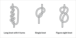 s (ones) were placed closest to the bottom of the cord, then tens right above them, then the hundreds, and so on.