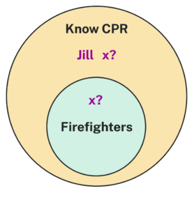 A Venn/Euler diagram depicting two circles, the larger of which is labeled "Know CPR" and the smaller of which sits entirely within the larger circle and is labeled "Firefighters." In the larger circle, but outside of the smaller circle, the name Jill is written, next to an x with a question mark. There is another x with a question mark within the smaller circle.