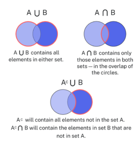Three Venn diagrams are shown. The first is for the union of set A and set B. The entire outside surface of the Venn diagram is outlined in red since A ⋃ B contains all elements in either set. The second is for the intersection of set A and set B. The overlap of the circles is outlined in red since A ⋂ B contains only those elements in both sets. The third is for the intersection of the compliment of set A and set B. Only the portion of the Venn diagram containing set B is outlined in red since Aᶜ will contain all elements not in the set A. Aᶜ ⋂ B will contain the elements in set B that are not in set A.