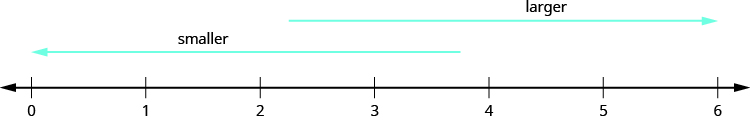 An image of a number line from 0 to 6 in increments of one. An arrow above the number line pointing to the right with the label