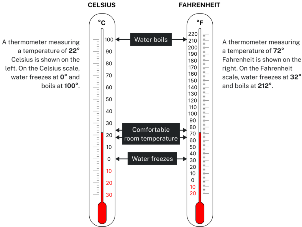 Two thermometers, one measuring a temperature of 72 degrees Fahrenheit and the other measuring a temperature of 22 degrees Celsius. The boiling point of water (100 degrees Celsius and 212 degrees Fahrenheit) is shown on both themometers, as is the freezng point of water (0 degrees Celsius and 32 degrees Fahrenheit) and comfortable room temperature (18 to 25 degrees Celsius and 65 to 75 degrees Fahrenheit).
