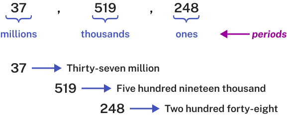 An image with three values separated by commas. The first value is 37, labeled as millions, the second is 519, labeled as thousand, and the third is 248, labeled as ones. All of the labels for the numbers are labeled periods. Beneath, the numbers 37, 519, and 248 are all written again, with arrows from them to respective labels 'Thirty-seven million,' 'Five hundred nineteen thousand,' and 'Two hundred forty-eight.