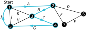 A multigraph of canoe race. The multigraph has 7 vertices. The vertices are numbered 1 to 7. The vertex is labeled start. Edges are as follows. A: 1 to 2. B: 2 to 3. C: 3 to 4. D: 2 to 6. E: 6 to 7. F: 7 to 2. G: 4 to 5. H: 5 to 3. I: 5 to 1. J, curved edge: 5 to 1. K: 1 to 3. The edges, A, B, C, J, and G are in blue.