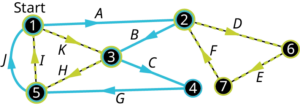 A multigraph of canoe race. The multigraph has 7 vertices. The vertices are numbered 1 to 7. The vertex is labeled start. Edges are as follows. A: 1 to 2. B: 2 to 3. C: 3 to 4. D: 2 to 6. E: 6 to 7. F: 7 to 2. G: 4 to 5. H: 5 to 3. I: 5 to 1. J, curved edge: 5 to 1. K: 1 to 3. The edges, A, B, C, J, and G are in blue. The edges, I, K, and H are in green. The edges, F, D, and E are in red.
