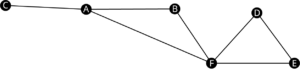Graph G has six vertices. The vertices are C, A, B, F, D, and E. Edges connect C A, A B, A F, B F, F D, F E, and D E.