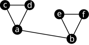 A graph has six vertices labeled a to f. The edges connect a b, b e, b f, e f, a d, a c, and c d.