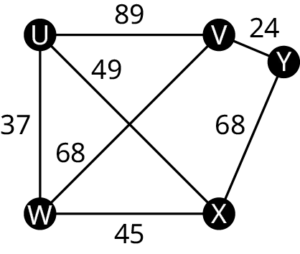 A weighted graph with five vertices. The vertices are as follows: U, V, W, X, and Z. The edges are labeled as follows. U V, 89. V Y, 24. Y X, 68. X W, 45. W U, 37. U X, 49. W V, 68.