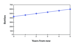 Line chart. Vertical measures Bottles, with increments of 100 from 0 to 700. Horizontal measures Years From Now, with increments of 1 from 0 to 5. The line moves in a slow rise from left to right, from a little over 400 at year 0 to 600 at year 5.