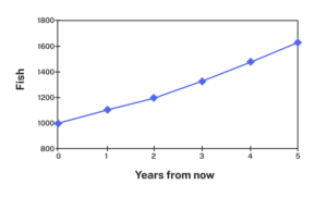 Line graph. Measured vertically: Fish, in increments of 200, from 800 to 1800. Measured horizontally: Years from now, measured in units of 1, from 0 to 5. Year 0 is at 1000; Year 1 is at roughly 1100; and subsequent years move in an increasing rate so that the overall line is curved to the upper right.