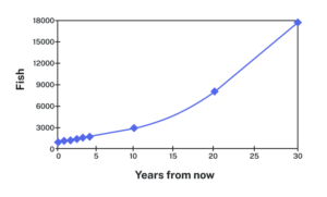 Line graph. Measured vertically: Fish, in increments of 3000, from 0 to 18,000. Measured horizontally: Years from now, measured in units of 5, from 0 to 30. Year 0 is at 1000, with a tight cluster of dots in the lower left quadrant. The exponential increase becomes more dramatic as time advances, so that year 30 is at 18,000 fish with more spacing between dots.