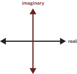 The vertical axis is imaginary, and the horizontal axis is real.
