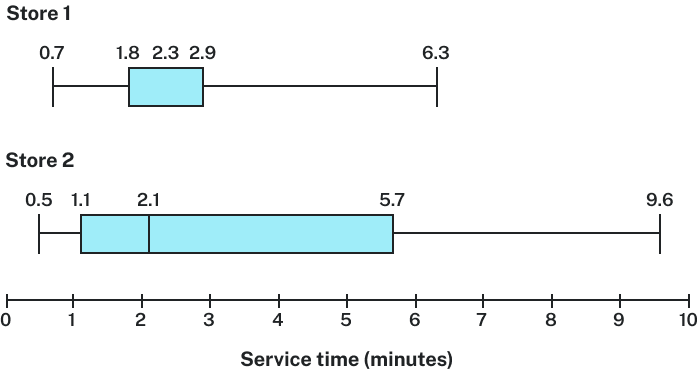 Number line titled Service Time (minutes), in increments of 1 from 0-10. Two box plots are above it. The top one is labeled Store 1. A vertical line indicates 0.7. A horizontal line connects this to the next vertical line, 1.8. This line forms the left side of a rectangle; a line at 2.3 is its right side. The line at 2.3 also serves as the left side of another rectangle, with a line at 2.9 as its right side. This line at 2.9 connects with a horizontal line to a final vertical line at 6.3. The bottom box plot is labeled Store 2. A vertical line indicates 0.5. A horizontal line connects this to the next vertical line, 1.1. This line forms the left side of a rectangle; a line at 2.1 is its right side. The line at 2.1 also serves as the left side of another rectangle, with a line at 5.7 as its right side. This line at 5.7 connects with a horizontal line to a final vertical line at 9.6.