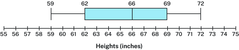 Number line titled Heights (inches), in increments of 1 from 55-75. Above this, a vertical line indicates 59. A horizontal line connects this to the next vertical line, 62. This line forms the left side of a rectangle; a line at 66 is its right side. The line at 66 also serves as the left side of another rectangle, with a line at 69 as its right side. This line at 69 connects with a horizontal line to a final vertical line at 72.