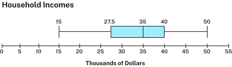 Number line titled Thousands of Dollars, in increments of 5 from 0-55. Above this, a vertical line indicates 15. A horizontal line connects this to the next vertical line, 27.5. This line forms the left side of a rectangle; a line at 35 is its right side. The line at 35 also serves as the left side of another rectangle, with a line at 40 as its right side. This line at 40 connects with a horizontal line to a final vertical line at 50.