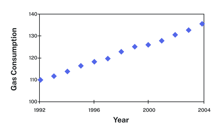 Graph. Vertical measures Gas Consumption in increments of 10, from 100 to 140. Horizontal measures Year in increments of 4, from 1992 to 2004. Points identified in a generally upward trend, left to right, from 110 in 1992 to near 140 in 2004.