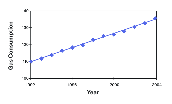 Graph. Vertical measures Gas Consumption in increments of 10, from 100 to 140. Horizontal measures Year in increments of 4, from 1992 to 2004. Points identified in a generally upward trend, left to right, from 110 in 1992 to near 140 in 2004. This line connects dots with a solid line.