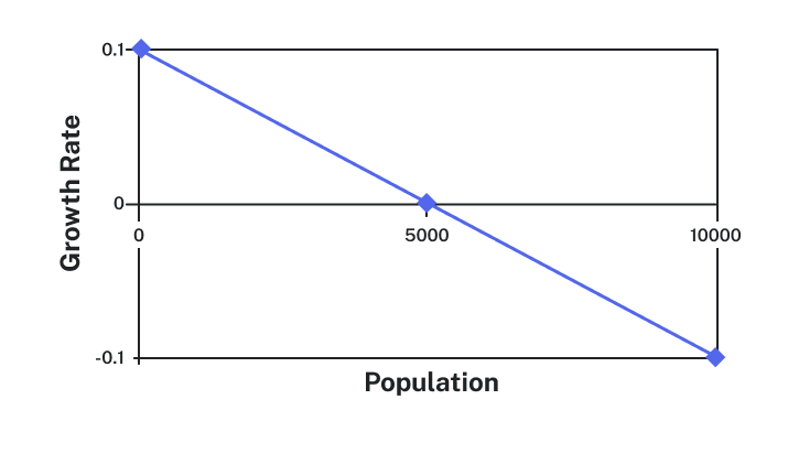 Graph. Vertical measures Growth Rate, in increments of .1, from -0.1 to 0.1. Horizontal measures Population, in increments of 5000, from 0 to 10000. There's a diagonal line sloping down from 0.1 at 0 to -0.1 at 10000.