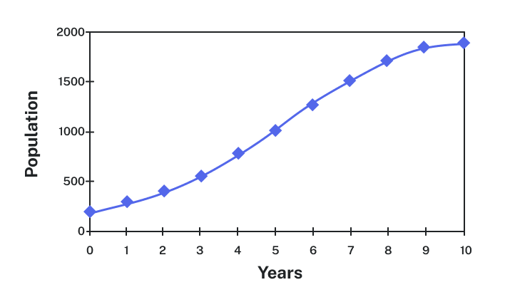 Graph. Vertical measures Population, in increments of 500, from 0 to 2000. Horizontal measures Years, in increments of 1, from 0 to 10. The line increases quickly and then tapers, similar to the first half of a bell curve.