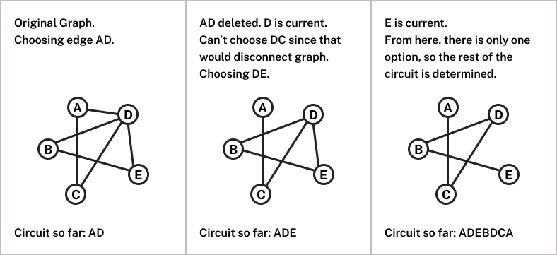 Step 1: Original Graph. Choosing edge AD. Circuit so far: AD. Step 2: AD deleted. D is current. Can’t choose DC since that would disconnect graph. Choosing DE.Circuit so far: ADE. Step 3: E is current. From here, there is only one option, so the rest of the circuit is determined. Circuit: ADEBDCA.