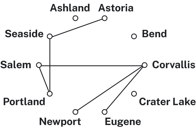 ring of dots with city names in problem as labels. edges between Seaside and Astoria, Seaside and Portland, Eugene and Corvallis, Salem and Corvallis, Newport and Corvallis, and Salem and Portland.