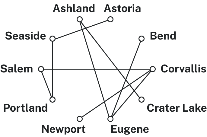 ring of dots with city names in problem as labels. edges between Seaside and Astoria, Seaside and Portland, Portland and Salem, Salem and Corvallis, Eugene and Corvallis, Newport and Corvallis, Eugene and Bend, Eugene and Ashland, and Ashland and Crater Lake.