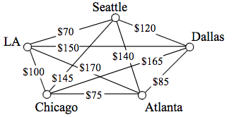 Five dots labeled Seattle, LA, Chicago, Atlanta, and Dallas respectively. Every dot is connected directly to every other dot