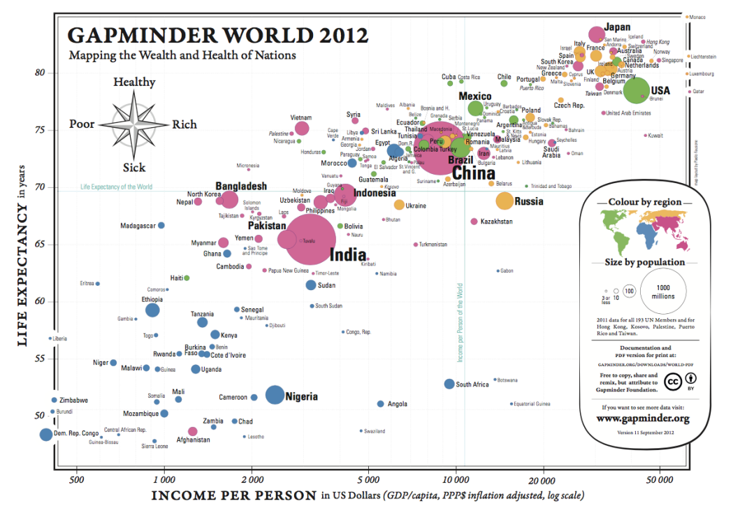 A graph mapping the wealth and health of nations, with the x-axis labeled income per person, the y-axis labeled life expectancy, and a key showing that circle size relates to population and color represents region of the world.