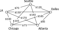 Star Shaped graph with 5 vertices named Seattle, Dallas, Atlanta, Chicago, LA and the following dollar amounts between the cities: Seattle and dallas - $120, Seattle and atlanta - $140, Seattle and LA $70, LA and chicago - $100, chicago and atlanta - $75, atlanta and dallas - $85, dallas and chicago - $165, LA and atlanta - $170, chicago and dallas - $165. The outer connections are made in red, between Seattle and LA, LA and Chicago, Chicago and Atlanta, Atlanta and Dallas, and Dallas and Seattle .