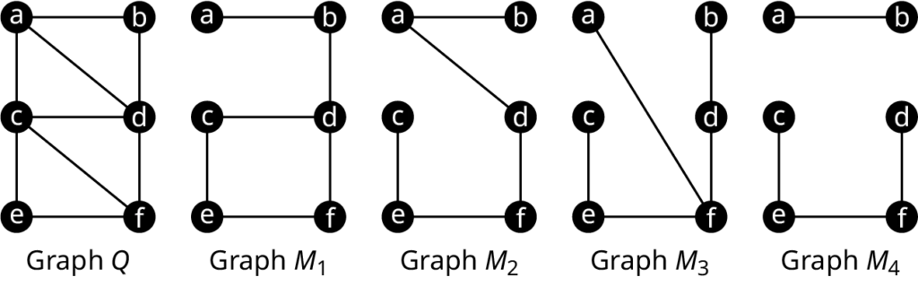 Five graphs. Graph Q has six vertices: a, b, c, d, e, and f. The edges are a b, a c, a d, b d, d f, c d, c e, c f, and e f. Graph M 1 has six vertices: a, b, c, d, e, and f. The edges are a b, b d, d c, c e, f, and f d. Graph M 2 has six vertices: a, b, c, d, e, and f. The edges are a b, a d, d f, f e, and e c. Graph M 3 has six vertices; a, b, c, d, e, and f. The edges are b d, d f, a f, f e, and e c. Graph M 4 has six vertices: a, b, c, d, e, and f. The edges are a b, c e, e f, and f d.