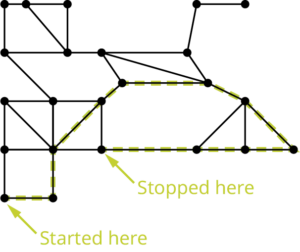 A graph with 23 vertices and 35 edges. Ten edges are highlighted in green. Two vertices are labeled started here and stopped here.